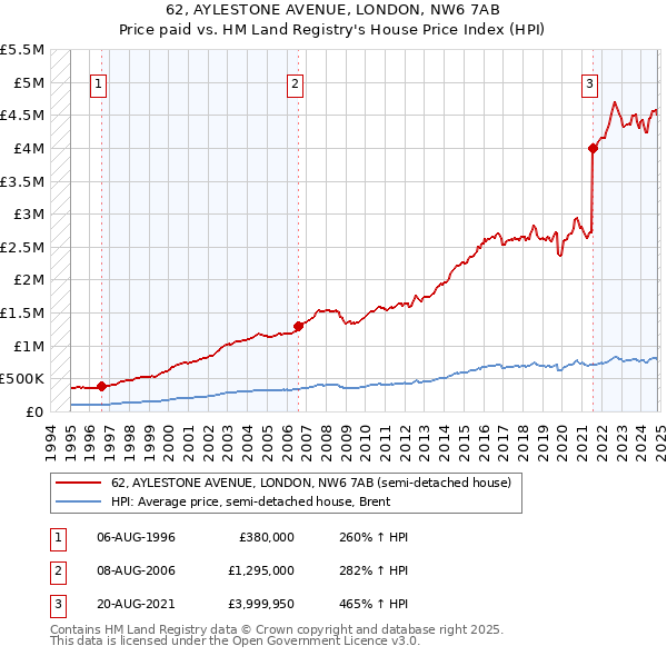 62, AYLESTONE AVENUE, LONDON, NW6 7AB: Price paid vs HM Land Registry's House Price Index