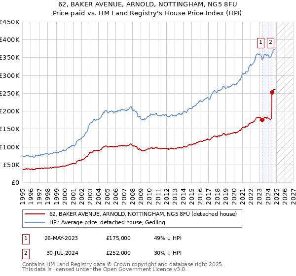 62, BAKER AVENUE, ARNOLD, NOTTINGHAM, NG5 8FU: Price paid vs HM Land Registry's House Price Index