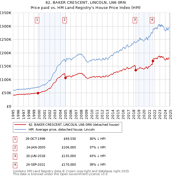 62, BAKER CRESCENT, LINCOLN, LN6 0RN: Price paid vs HM Land Registry's House Price Index