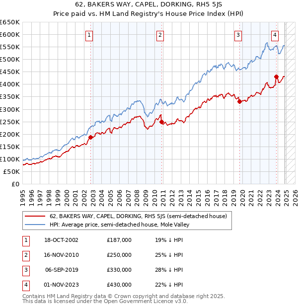 62, BAKERS WAY, CAPEL, DORKING, RH5 5JS: Price paid vs HM Land Registry's House Price Index