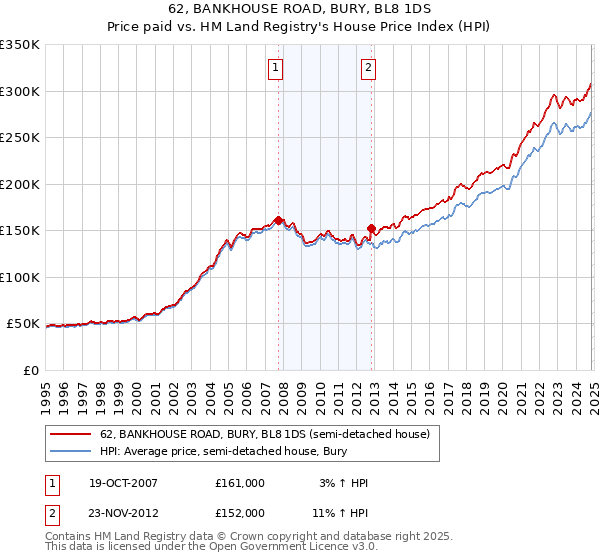 62, BANKHOUSE ROAD, BURY, BL8 1DS: Price paid vs HM Land Registry's House Price Index