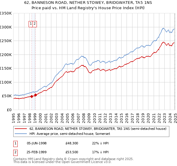 62, BANNESON ROAD, NETHER STOWEY, BRIDGWATER, TA5 1NS: Price paid vs HM Land Registry's House Price Index