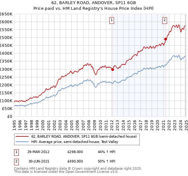 62, BARLEY ROAD, ANDOVER, SP11 6GB: Price paid vs HM Land Registry's House Price Index