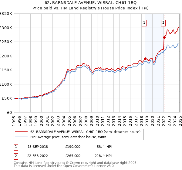 62, BARNSDALE AVENUE, WIRRAL, CH61 1BQ: Price paid vs HM Land Registry's House Price Index