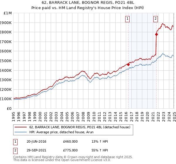 62, BARRACK LANE, BOGNOR REGIS, PO21 4BL: Price paid vs HM Land Registry's House Price Index