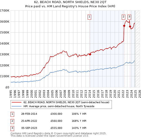 62, BEACH ROAD, NORTH SHIELDS, NE30 2QT: Price paid vs HM Land Registry's House Price Index