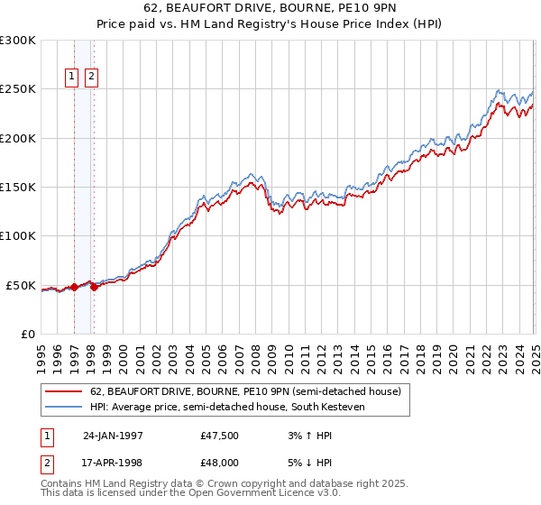 62, BEAUFORT DRIVE, BOURNE, PE10 9PN: Price paid vs HM Land Registry's House Price Index