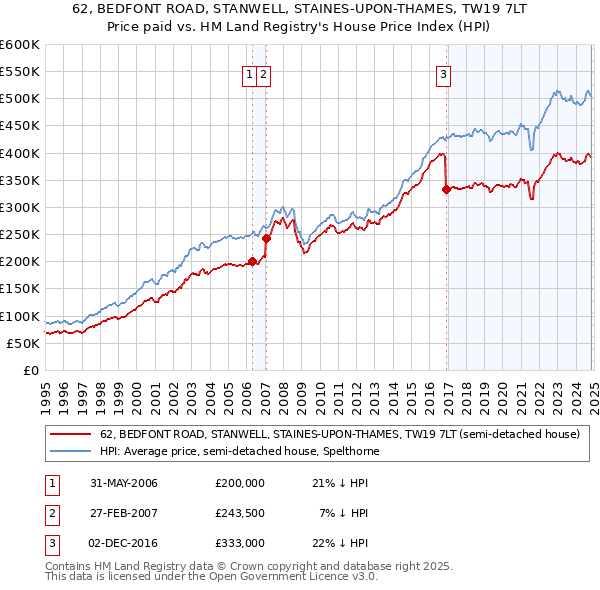 62, BEDFONT ROAD, STANWELL, STAINES-UPON-THAMES, TW19 7LT: Price paid vs HM Land Registry's House Price Index