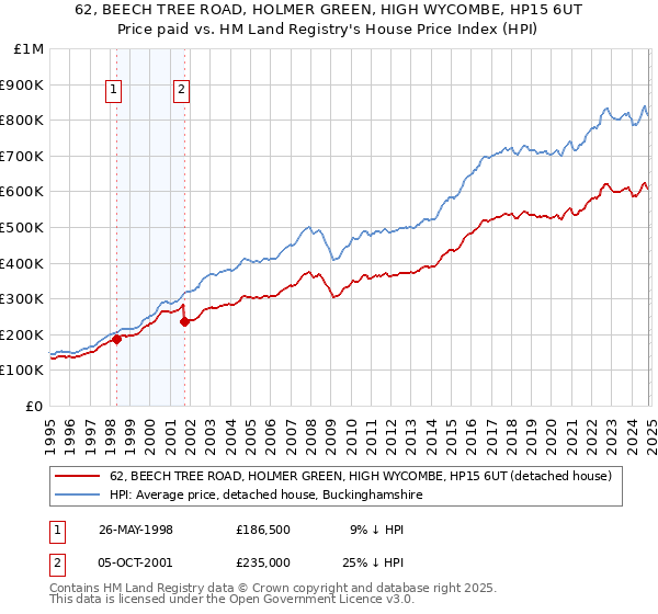 62, BEECH TREE ROAD, HOLMER GREEN, HIGH WYCOMBE, HP15 6UT: Price paid vs HM Land Registry's House Price Index