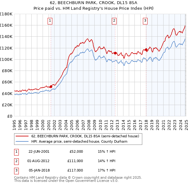 62, BEECHBURN PARK, CROOK, DL15 8SA: Price paid vs HM Land Registry's House Price Index