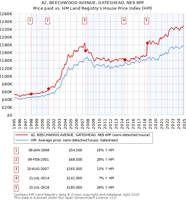 62, BEECHWOOD AVENUE, GATESHEAD, NE9 6PP: Price paid vs HM Land Registry's House Price Index