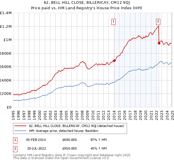 62, BELL HILL CLOSE, BILLERICAY, CM12 9QJ: Price paid vs HM Land Registry's House Price Index