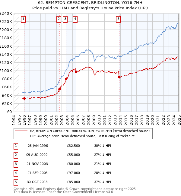 62, BEMPTON CRESCENT, BRIDLINGTON, YO16 7HH: Price paid vs HM Land Registry's House Price Index