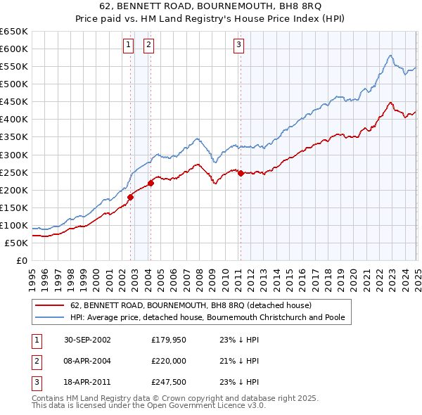 62, BENNETT ROAD, BOURNEMOUTH, BH8 8RQ: Price paid vs HM Land Registry's House Price Index