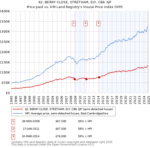 62, BERRY CLOSE, STRETHAM, ELY, CB6 3JP: Price paid vs HM Land Registry's House Price Index