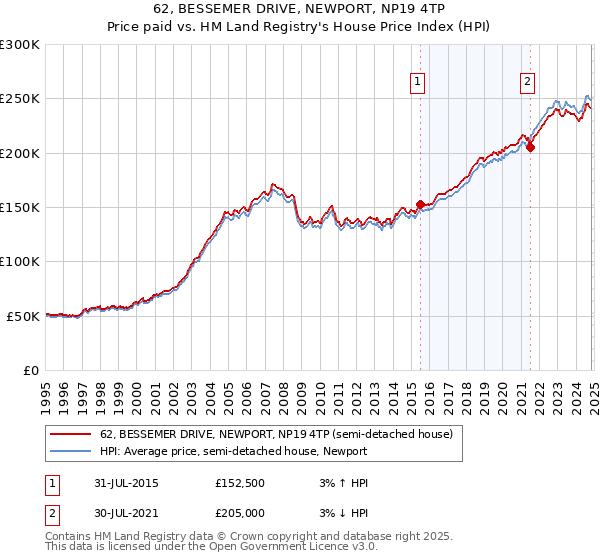 62, BESSEMER DRIVE, NEWPORT, NP19 4TP: Price paid vs HM Land Registry's House Price Index