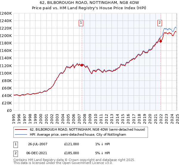 62, BILBOROUGH ROAD, NOTTINGHAM, NG8 4DW: Price paid vs HM Land Registry's House Price Index