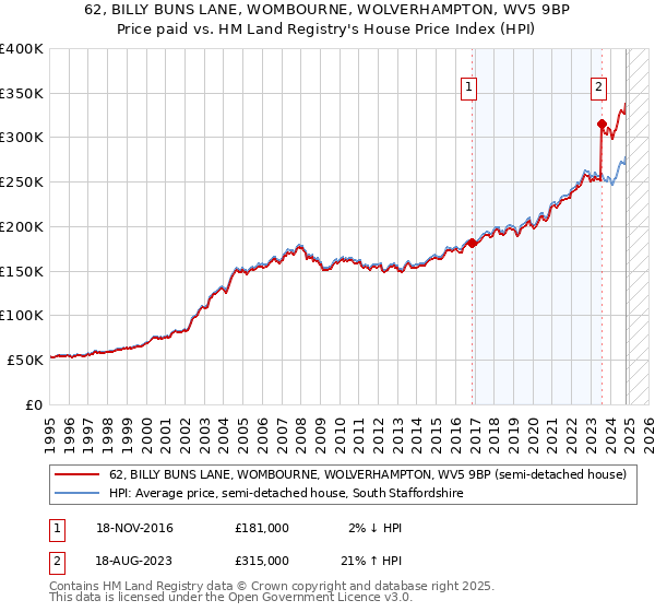 62, BILLY BUNS LANE, WOMBOURNE, WOLVERHAMPTON, WV5 9BP: Price paid vs HM Land Registry's House Price Index