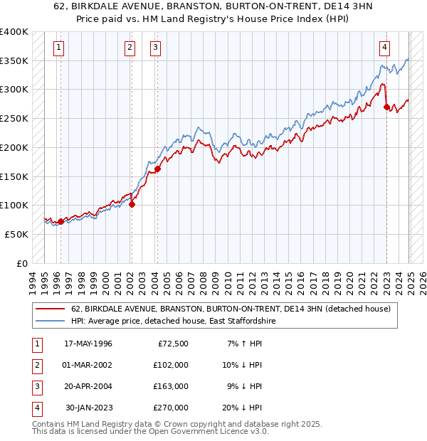 62, BIRKDALE AVENUE, BRANSTON, BURTON-ON-TRENT, DE14 3HN: Price paid vs HM Land Registry's House Price Index