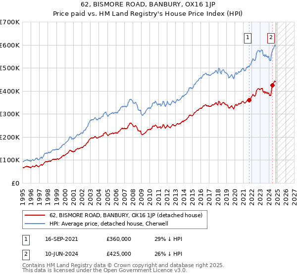 62, BISMORE ROAD, BANBURY, OX16 1JP: Price paid vs HM Land Registry's House Price Index