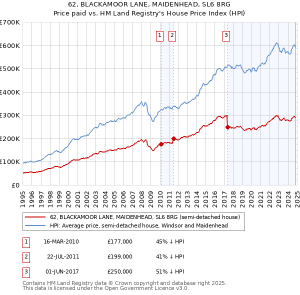 62, BLACKAMOOR LANE, MAIDENHEAD, SL6 8RG: Price paid vs HM Land Registry's House Price Index