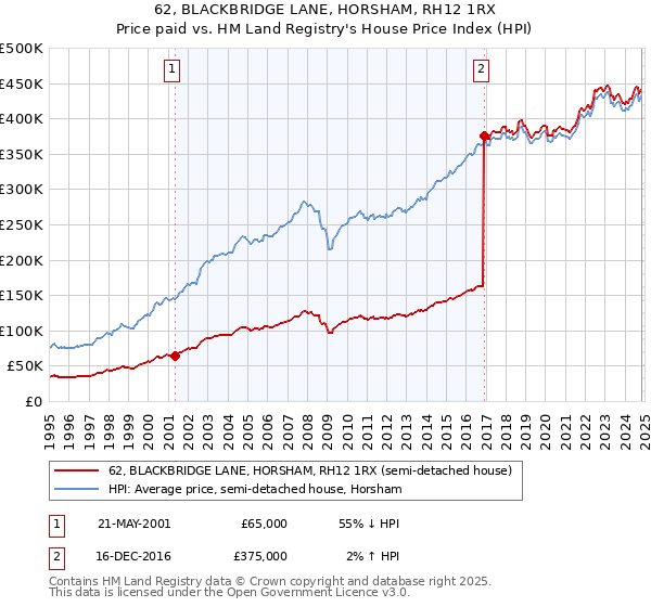 62, BLACKBRIDGE LANE, HORSHAM, RH12 1RX: Price paid vs HM Land Registry's House Price Index