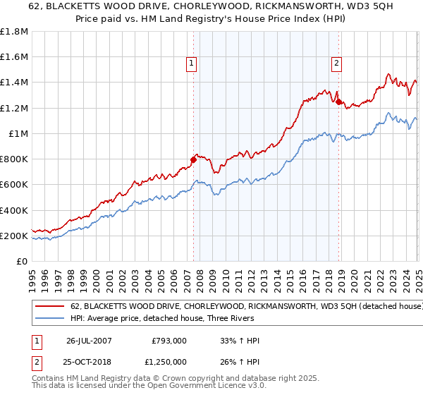 62, BLACKETTS WOOD DRIVE, CHORLEYWOOD, RICKMANSWORTH, WD3 5QH: Price paid vs HM Land Registry's House Price Index