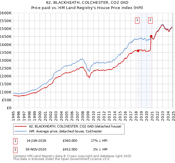 62, BLACKHEATH, COLCHESTER, CO2 0AD: Price paid vs HM Land Registry's House Price Index