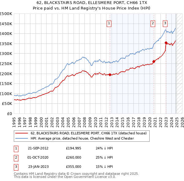 62, BLACKSTAIRS ROAD, ELLESMERE PORT, CH66 1TX: Price paid vs HM Land Registry's House Price Index