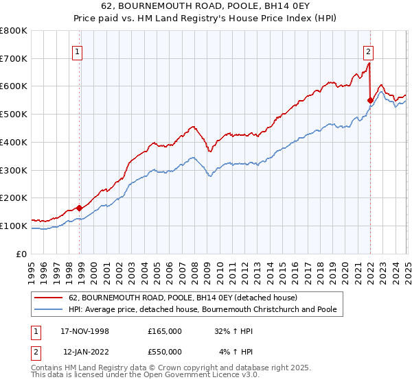 62, BOURNEMOUTH ROAD, POOLE, BH14 0EY: Price paid vs HM Land Registry's House Price Index