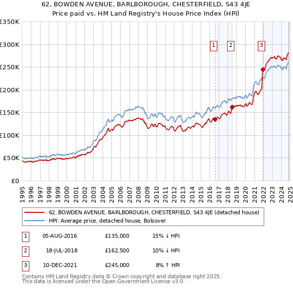 62, BOWDEN AVENUE, BARLBOROUGH, CHESTERFIELD, S43 4JE: Price paid vs HM Land Registry's House Price Index