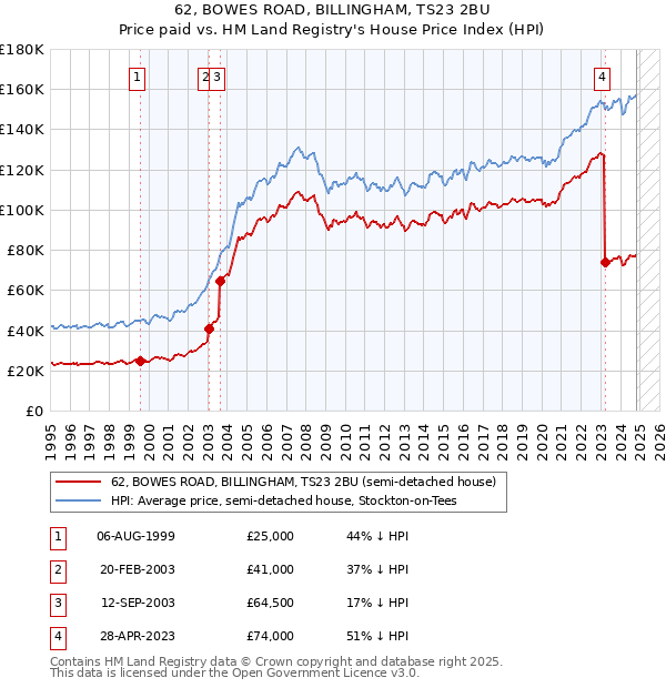 62, BOWES ROAD, BILLINGHAM, TS23 2BU: Price paid vs HM Land Registry's House Price Index