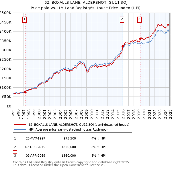 62, BOXALLS LANE, ALDERSHOT, GU11 3QJ: Price paid vs HM Land Registry's House Price Index