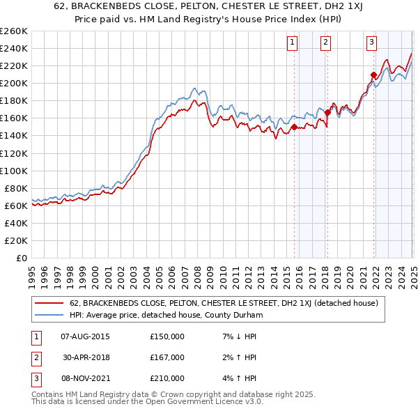 62, BRACKENBEDS CLOSE, PELTON, CHESTER LE STREET, DH2 1XJ: Price paid vs HM Land Registry's House Price Index