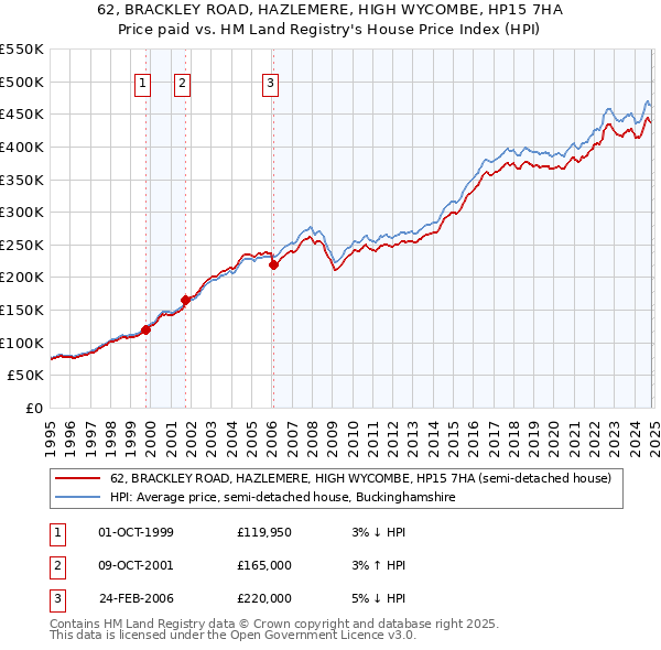 62, BRACKLEY ROAD, HAZLEMERE, HIGH WYCOMBE, HP15 7HA: Price paid vs HM Land Registry's House Price Index