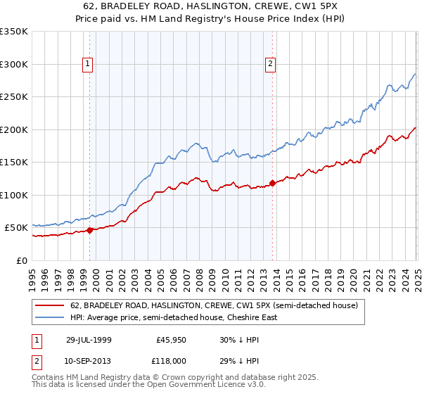 62, BRADELEY ROAD, HASLINGTON, CREWE, CW1 5PX: Price paid vs HM Land Registry's House Price Index