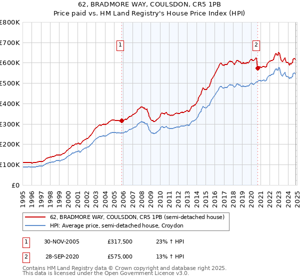 62, BRADMORE WAY, COULSDON, CR5 1PB: Price paid vs HM Land Registry's House Price Index