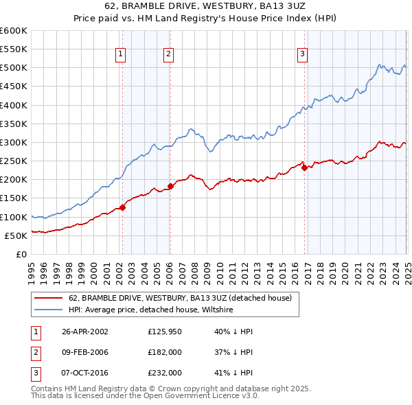 62, BRAMBLE DRIVE, WESTBURY, BA13 3UZ: Price paid vs HM Land Registry's House Price Index