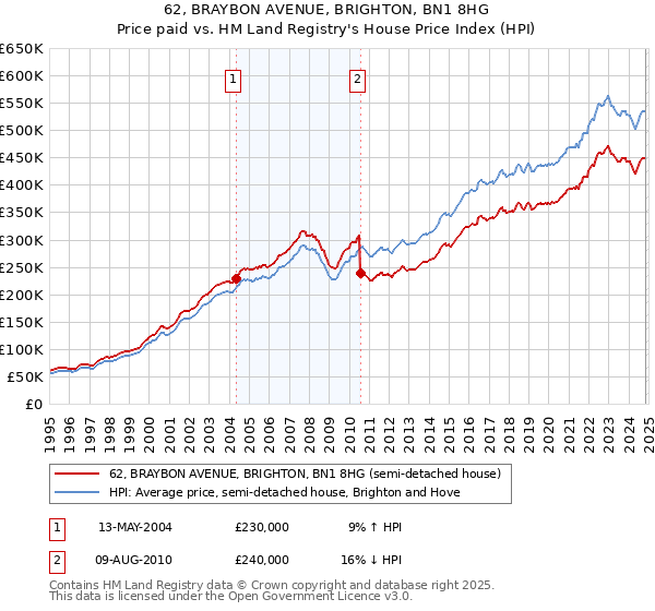 62, BRAYBON AVENUE, BRIGHTON, BN1 8HG: Price paid vs HM Land Registry's House Price Index