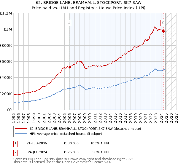 62, BRIDGE LANE, BRAMHALL, STOCKPORT, SK7 3AW: Price paid vs HM Land Registry's House Price Index