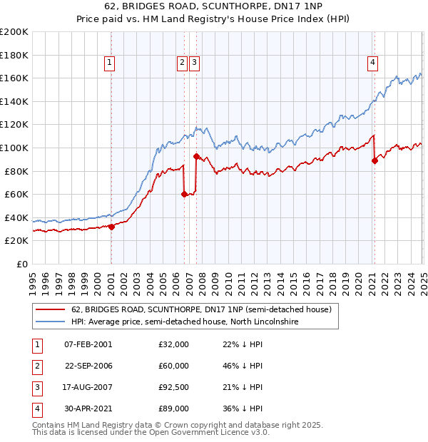 62, BRIDGES ROAD, SCUNTHORPE, DN17 1NP: Price paid vs HM Land Registry's House Price Index