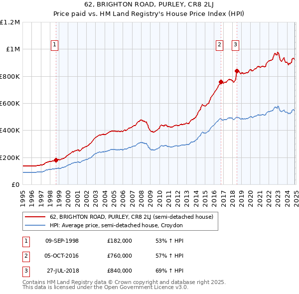 62, BRIGHTON ROAD, PURLEY, CR8 2LJ: Price paid vs HM Land Registry's House Price Index