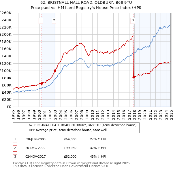 62, BRISTNALL HALL ROAD, OLDBURY, B68 9TU: Price paid vs HM Land Registry's House Price Index