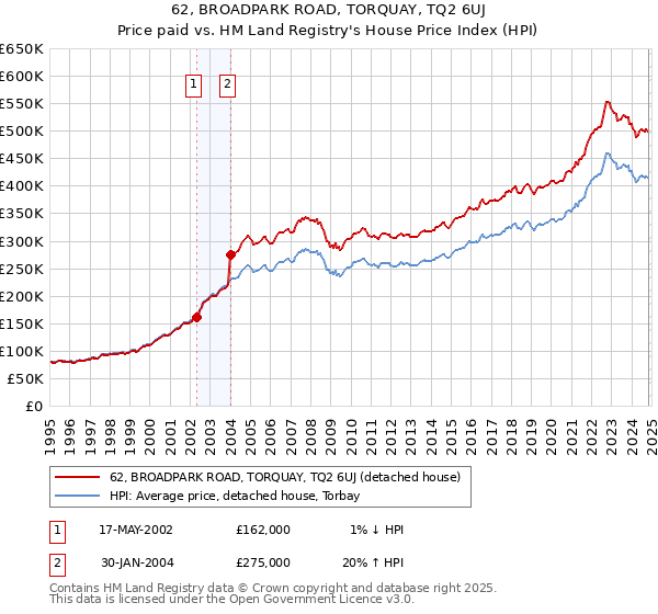 62, BROADPARK ROAD, TORQUAY, TQ2 6UJ: Price paid vs HM Land Registry's House Price Index