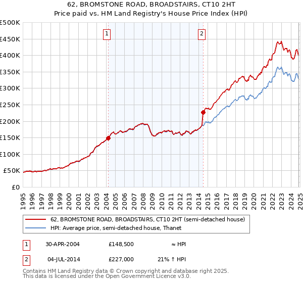 62, BROMSTONE ROAD, BROADSTAIRS, CT10 2HT: Price paid vs HM Land Registry's House Price Index