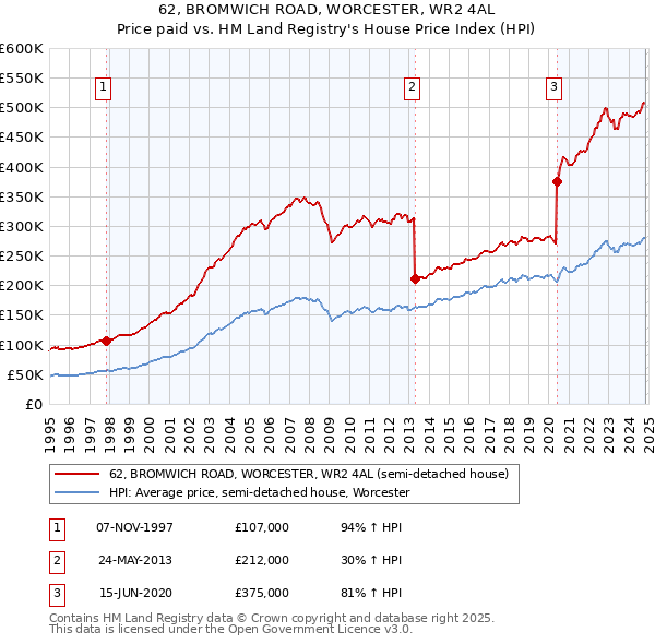 62, BROMWICH ROAD, WORCESTER, WR2 4AL: Price paid vs HM Land Registry's House Price Index