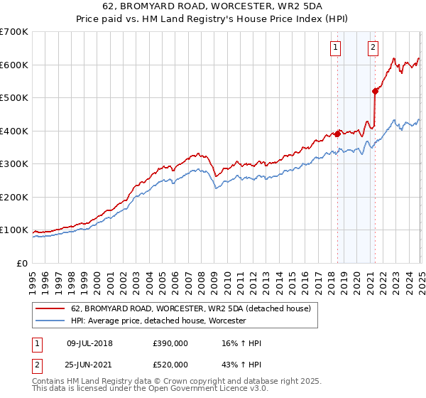 62, BROMYARD ROAD, WORCESTER, WR2 5DA: Price paid vs HM Land Registry's House Price Index