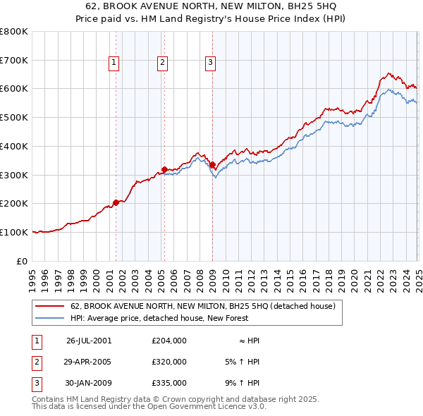 62, BROOK AVENUE NORTH, NEW MILTON, BH25 5HQ: Price paid vs HM Land Registry's House Price Index