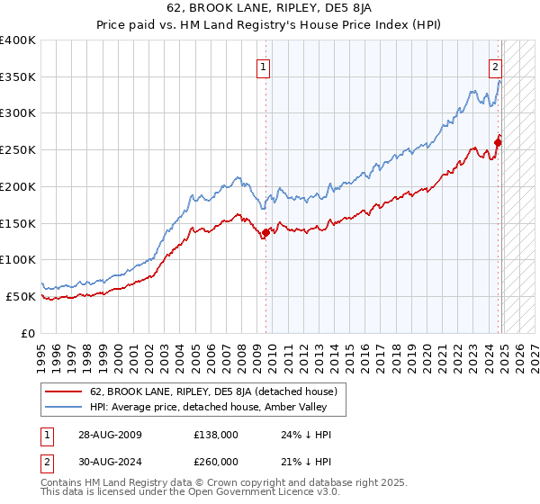 62, BROOK LANE, RIPLEY, DE5 8JA: Price paid vs HM Land Registry's House Price Index