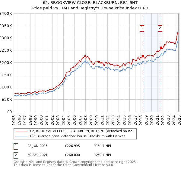 62, BROOKVIEW CLOSE, BLACKBURN, BB1 9NT: Price paid vs HM Land Registry's House Price Index